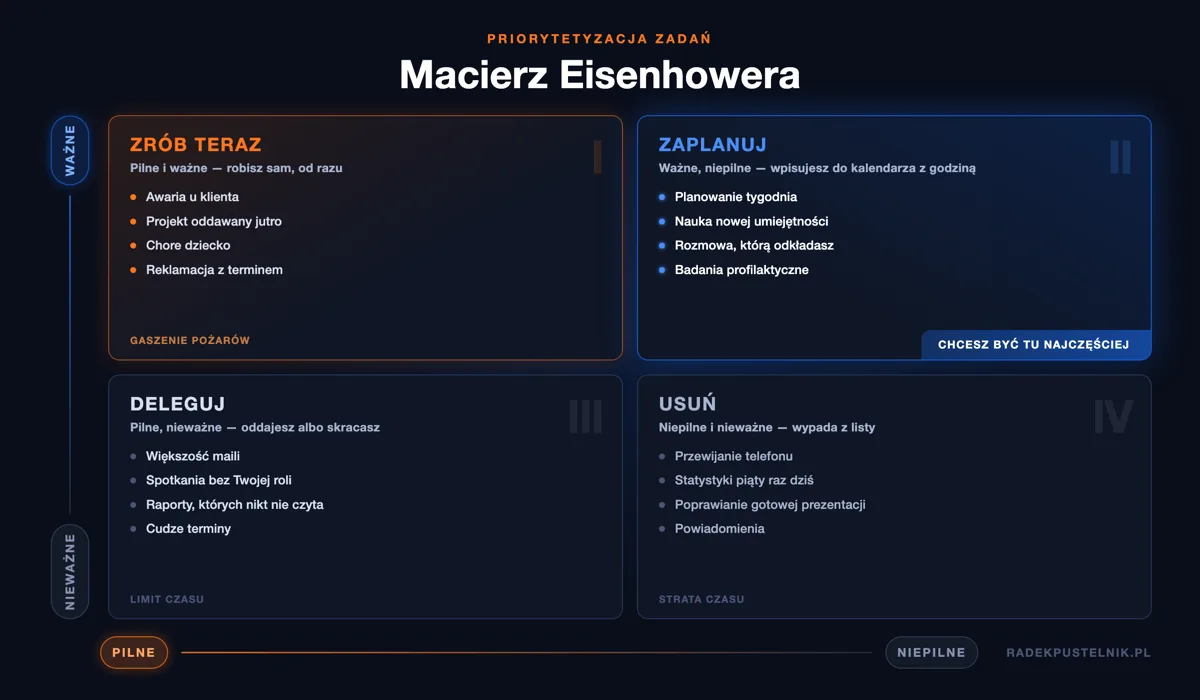 Macierz Eisenhowera - cztery ćwiartki: zrób teraz, zaplanuj, deleguj, usuń